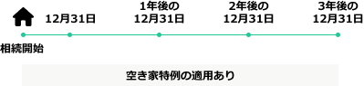 空き家特例適用期間