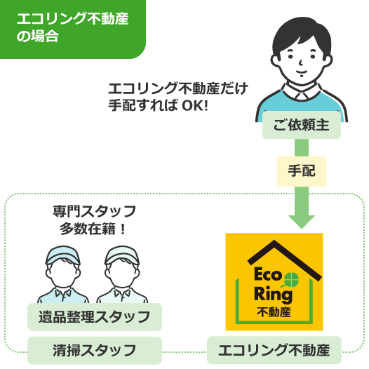 エコリング不動産の場合