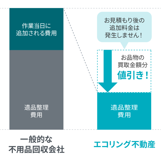 遺品整理の費用が買取金額分値引き！