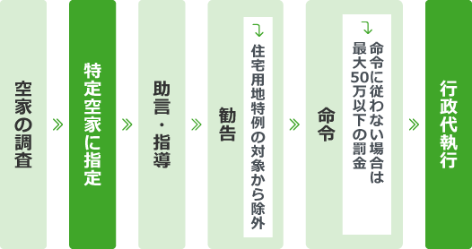 空き家対策特別措置法流れ